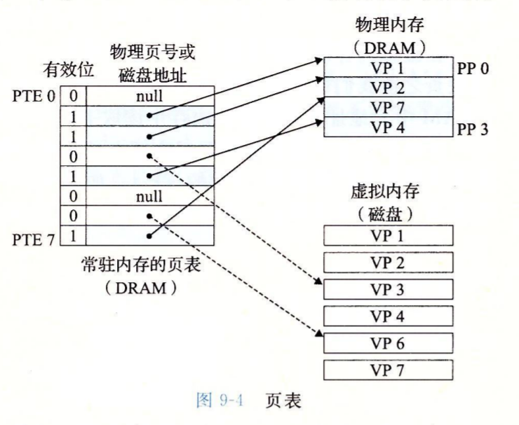 页表